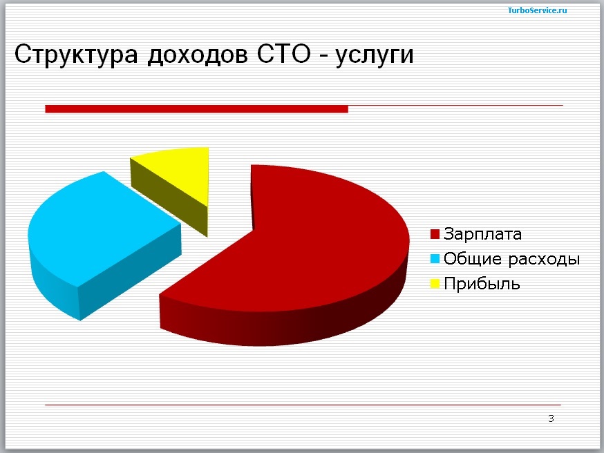 Структура прибыли. Структура доходов автосервиса. Структура выручки автосервиса. Доход от автосервиса.